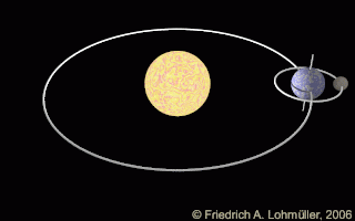 Earth Circulation 