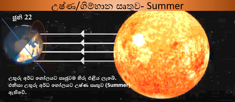 summer ගිම්හානය ඇතිවන අයුරු 