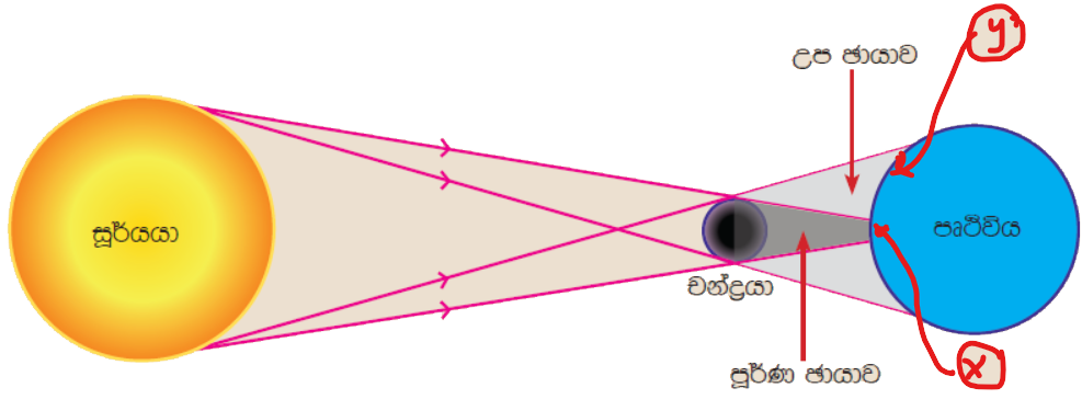 solar Eclipse